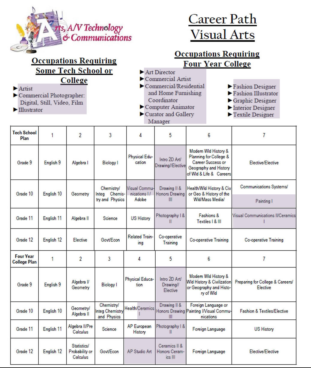 artisit-art-director-commercial-manager-fashion-graphic-textile-interior-illistrator-school-high-photographer-course-pathway