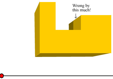 depth never guess- wrong by this much
